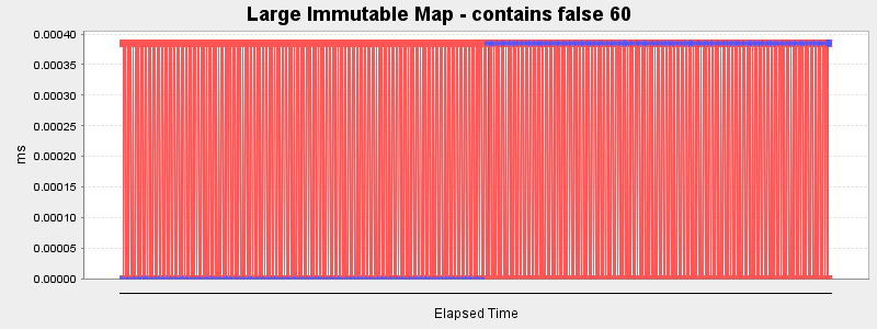 Large Immutable Map - contains false 60